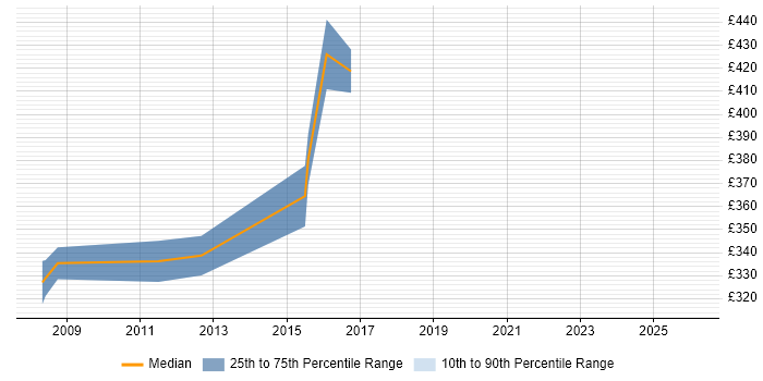 Contractor daily rate distribution trend for Performance Test Leader job vacancies in South Wales