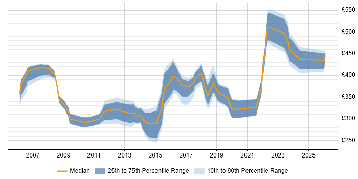 Contractor daily rate distribution trend for jobs in South Wales citing Performance Testing