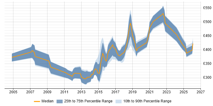 Contractor daily rate distribution trend for jobs in South Wales citing Performance Tuning