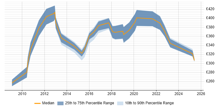 Contractor daily rate distribution trend for jobs in South Wales citing Pharmaceutical