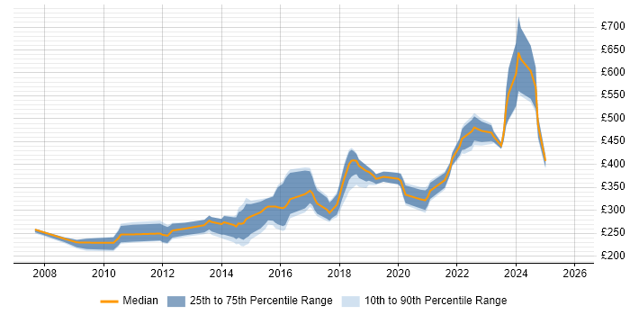 Contractor daily rate distribution trend for PHP Developer job vacancies in South Wales