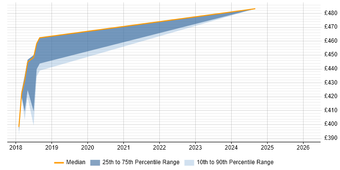 Contractor daily rate distribution trend for PHP Software Engineer job vacancies in South Wales