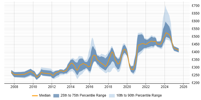 Contractor daily rate distribution trend for jobs in South Wales citing PHP