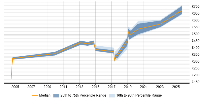 Contractor daily rate distribution trend for jobs in South Wales citing Physical Data Model