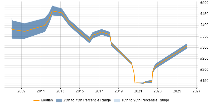 Contractor daily rate distribution trend for jobs in South Wales citing Physics