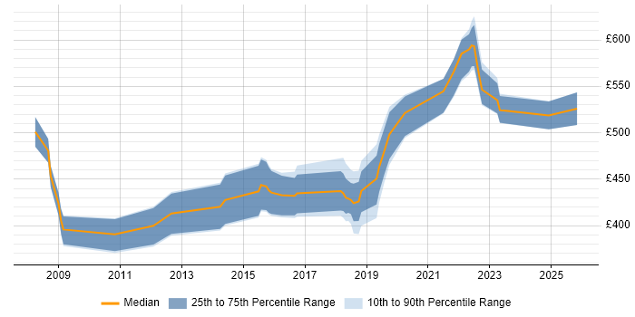 Contractor daily rate distribution trend for jobs in South Wales citing PKI