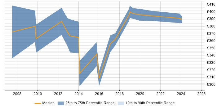 Contractor daily rate distribution trend for PL/SQL Developer job vacancies in South Wales