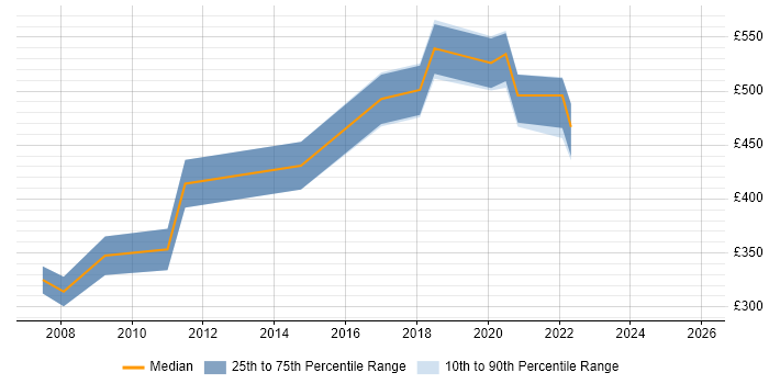 Contractor daily rate distribution trend for jobs in South Wales citing Planning and Forecasting