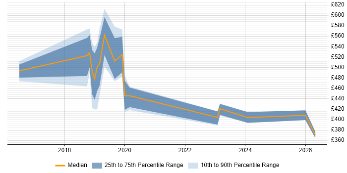 Contractor daily rate distribution trend for jobs in South Wales citing Platform Engineering
