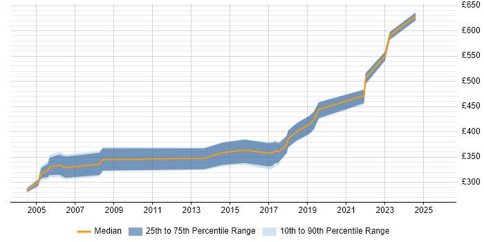 Contractor daily rate distribution trend for jobs in South Wales citing PMI