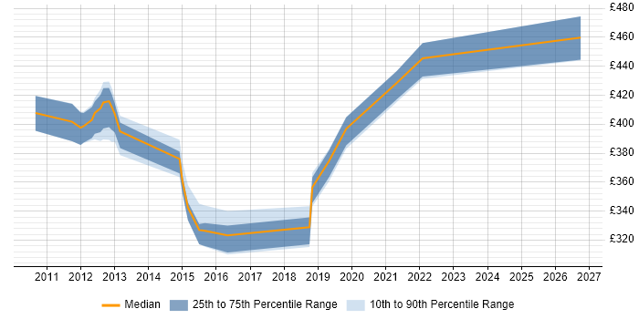 Contractor daily rate distribution trend for PMO Lead job vacancies in South Wales