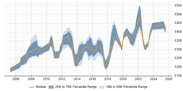 Contractor daily rate distribution trend for jobs in South Wales citing PMO