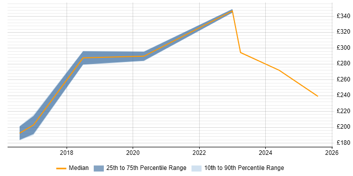Contractor daily rate distribution trend for jobs in South Wales citing Postgraduate