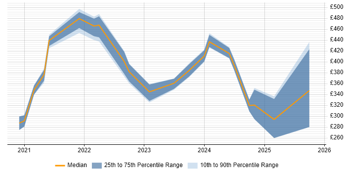 Contractor daily rate distribution trend for jobs in South Wales citing Power Automate