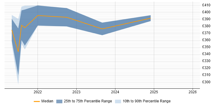 Contractor daily rate distribution trend for Power BI Analyst job vacancies in South Wales
