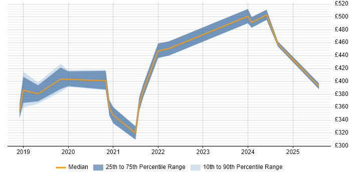 Contractor daily rate distribution trend for Power BI Developer job vacancies in South Wales