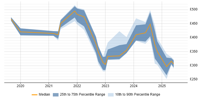 Contractor daily rate distribution trend for jobs in South Wales citing PowerApps Contractor daily rate distribution trend for jobs in South Wales citing PowerApps