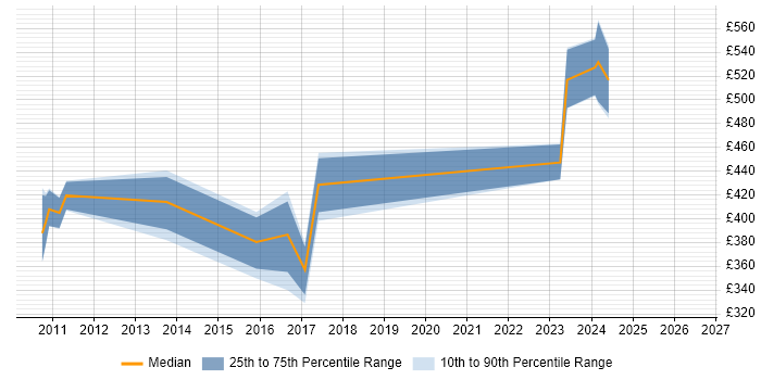Contractor daily rate distribution trend for jobs in South Wales citing PowerCenter