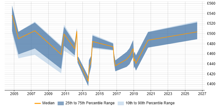 Contractor daily rate distribution trend for jobs in South Wales citing Presales