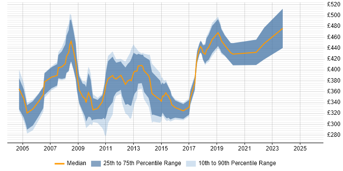 Contractor daily rate distribution trend for jobs in South Wales citing PRINCE2 Certification