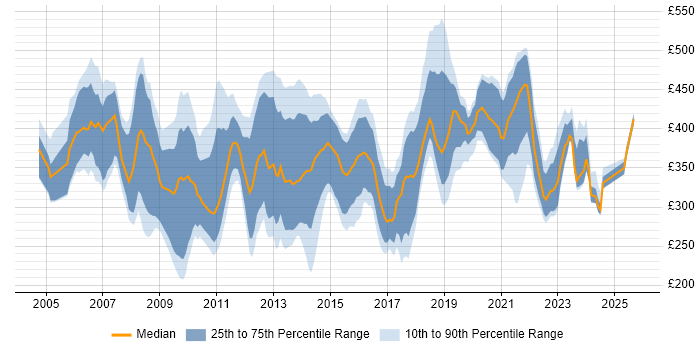 Contractor daily rate distribution trend for jobs in South Wales citing PRINCE2 Contractor daily rate distribution trend for jobs in South Wales citing PRINCE2