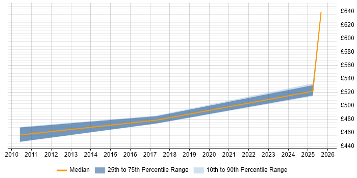 Contractor daily rate distribution trend for Principal Architect job vacancies in South Wales
