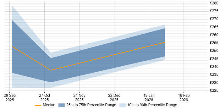 Contractor daily rate distribution trend for Principal Project Manager job vacancies in South Wales