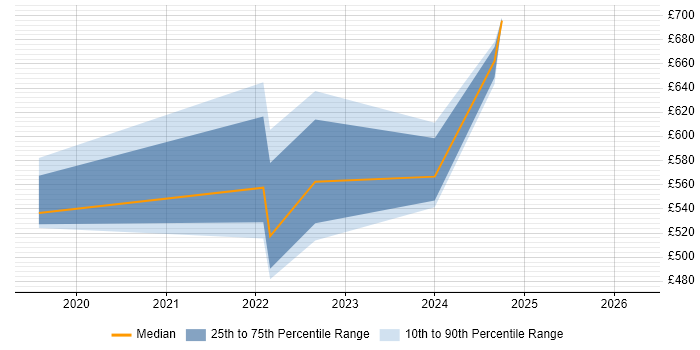 Contractor daily rate distribution trend for jobs in South Wales citing Privileged Access Management