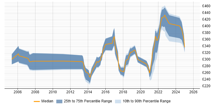 Contractor daily rate distribution trend for jobs in South Wales citing Problem Management