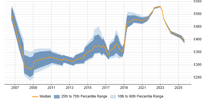 Contractor daily rate distribution trend for jobs in South Wales citing Process Improvement