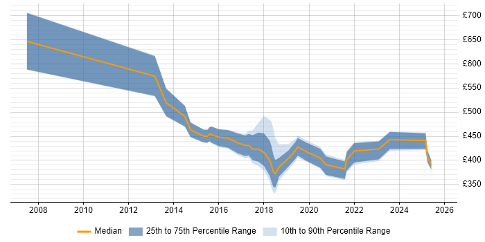 Contractor daily rate distribution trend for jobs in South Wales citing Product Management