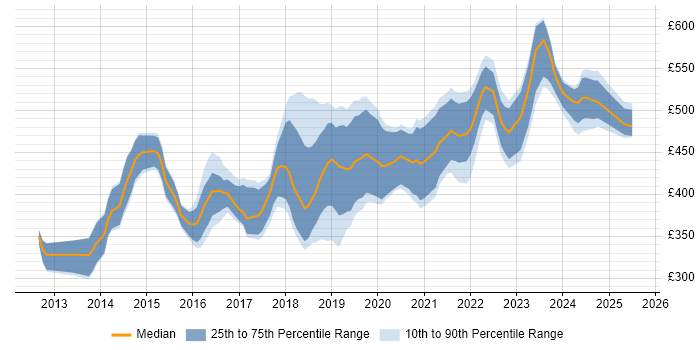 Contractor daily rate distribution trend for jobs in South Wales citing Product Ownership