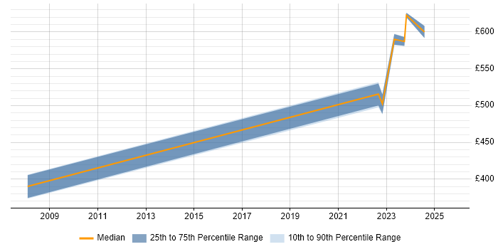 Contractor daily rate distribution trend for jobs in South Wales citing Product Planning Contractor daily rate distribution trend for jobs in South Wales citing Product Planning