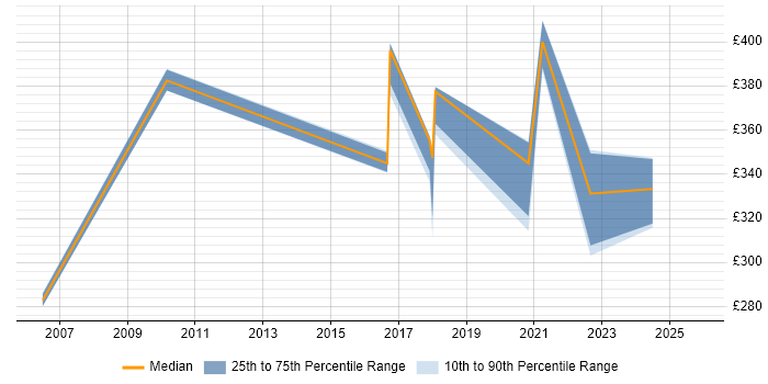Contractor daily rate distribution trend for Product Specialist job vacancies in South Wales