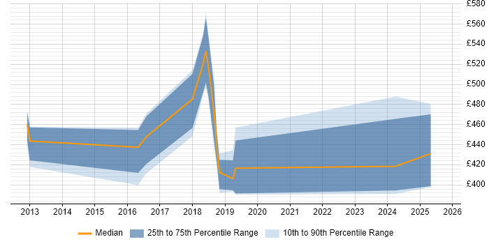 Contractor daily rate distribution trend for jobs in South Wales citing Product Strategy Contractor daily rate distribution trend for jobs in South Wales citing Product Strategy
