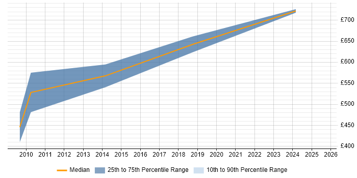 Contractor daily rate distribution trend for Programme Change Manager job vacancies in South Wales