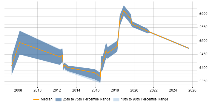 Contractor daily rate distribution trend for jobs in South Wales citing Programme Governance