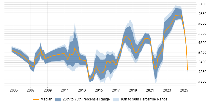 Contractor daily rate distribution trend for jobs in South Wales citing Programme Management Contractor daily rate distribution trend for jobs in South Wales citing Programme Management
