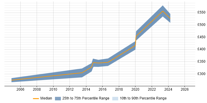 Contractor daily rate distribution trend for jobs in South Wales citing Progress
