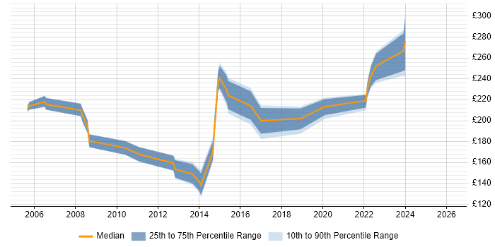 Contractor daily rate distribution trend for Project Coordinator job vacancies in South Wales