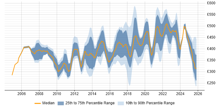 Contractor daily rate distribution trend for jobs in South Wales citing Project Delivery