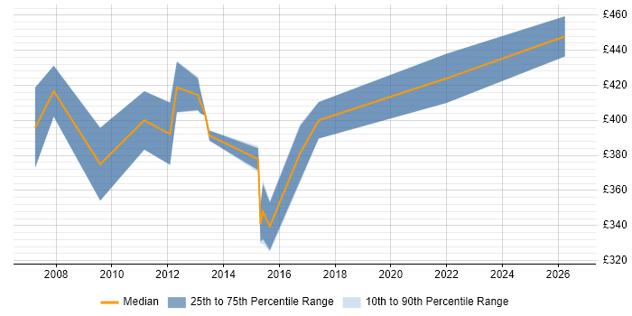 Contractor daily rate distribution trend for Project Implementation Manager job vacancies in South Wales