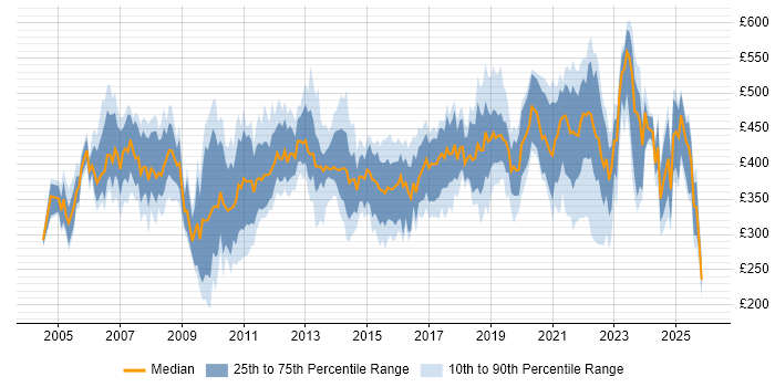 Contractor daily rate distribution trend for Project Manager job vacancies in South Wales