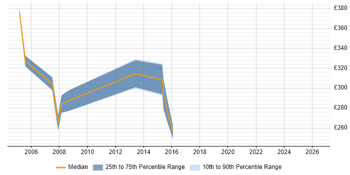 Contractor daily rate distribution trend for Project Office Manager job vacancies in South Wales