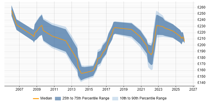 Contractor daily rate distribution trend for Project Officer job vacancies in South Wales