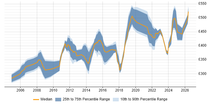 Contractor daily rate distribution trend for jobs in South Wales citing Project Planning