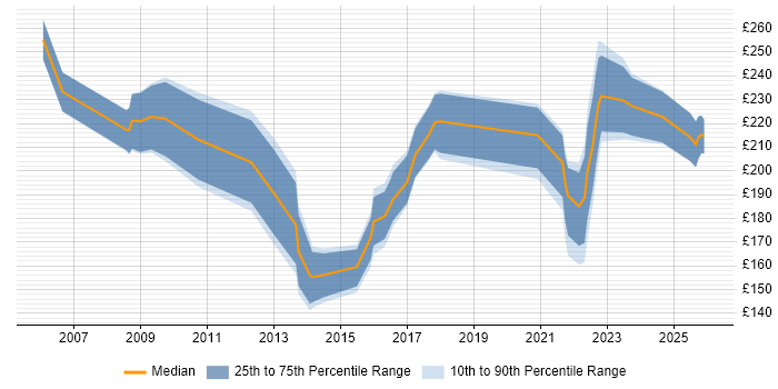 Contractor daily rate distribution trend for Project Support Officer job vacancies in South Wales