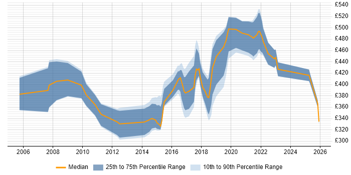Contractor daily rate distribution trend for jobs in South Wales citing Prototyping