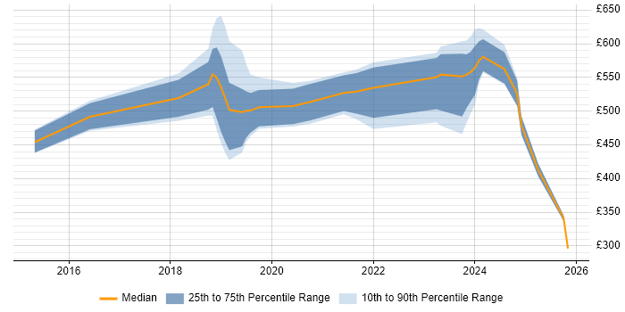 Contractor daily rate distribution trend for jobs in South Wales citing Public Cloud