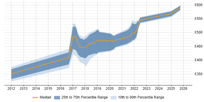Contractor daily rate distribution trend for Python Developer job vacancies in South Wales